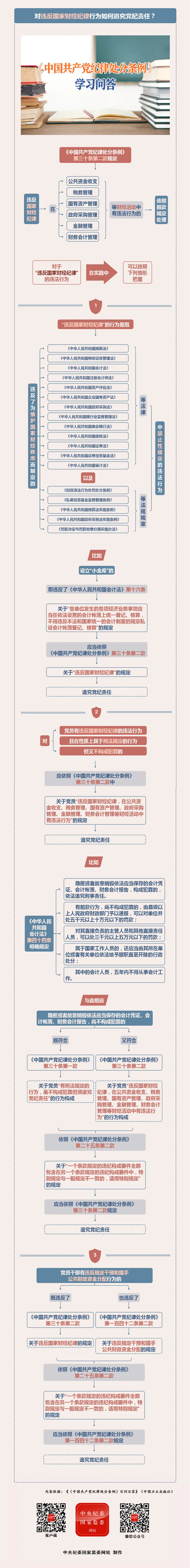 紀(jì)律處分條例·學(xué)習(xí)問答丨對(duì)違反國(guó)家財(cái)經(jīng)紀(jì)律行為如何追究黨紀(jì)責(zé)任？.png